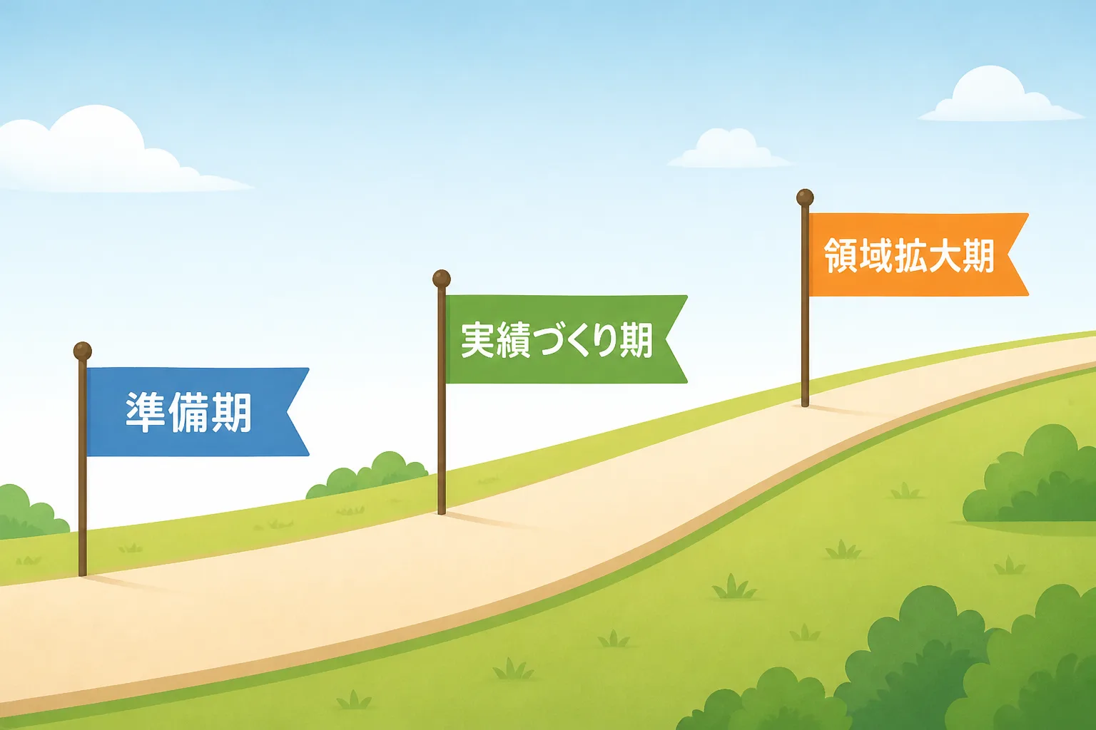 未経験転向者が独立前後にたどる準備期・実績づくり期・領域拡大期の3段階を示す図解