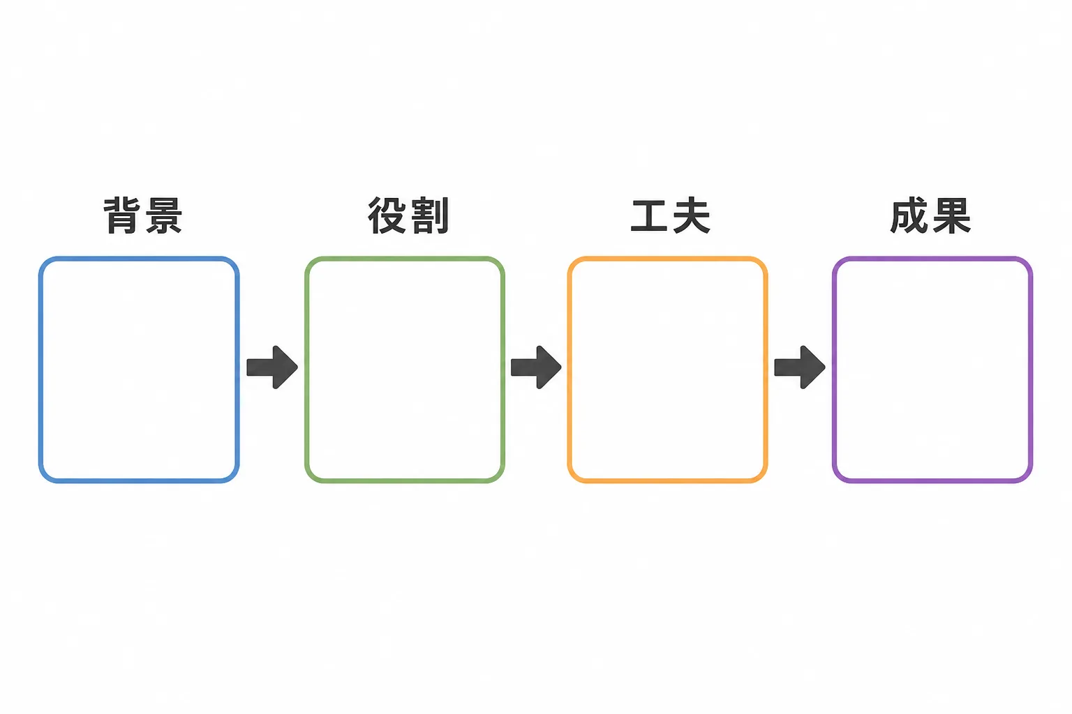 背景、役割、工夫、成果の四つのカードが矢印で順につながる案件実績の書き方の流れ図