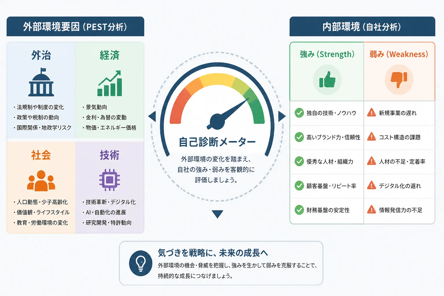 外部環境分析(PEST)と内部環境分析(SWOT・DX推進指標)を並べた比較図解