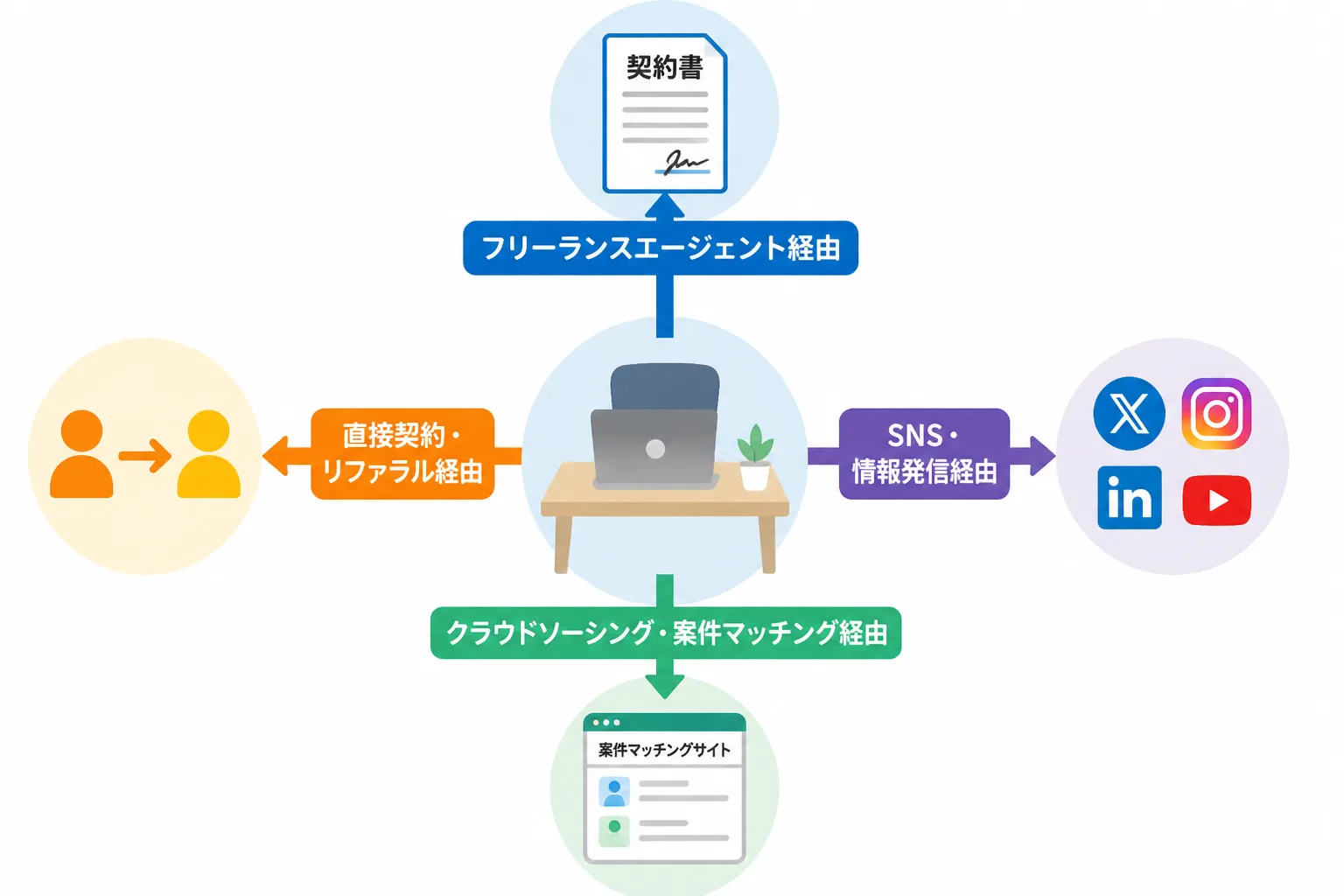 フリーランスエージェント経由・直接契約リファラル経由・クラウドソーシング経由・SNS発信経由という4つの案件獲得ルートを中央のデスクから四方に伸びる矢印で示した図解