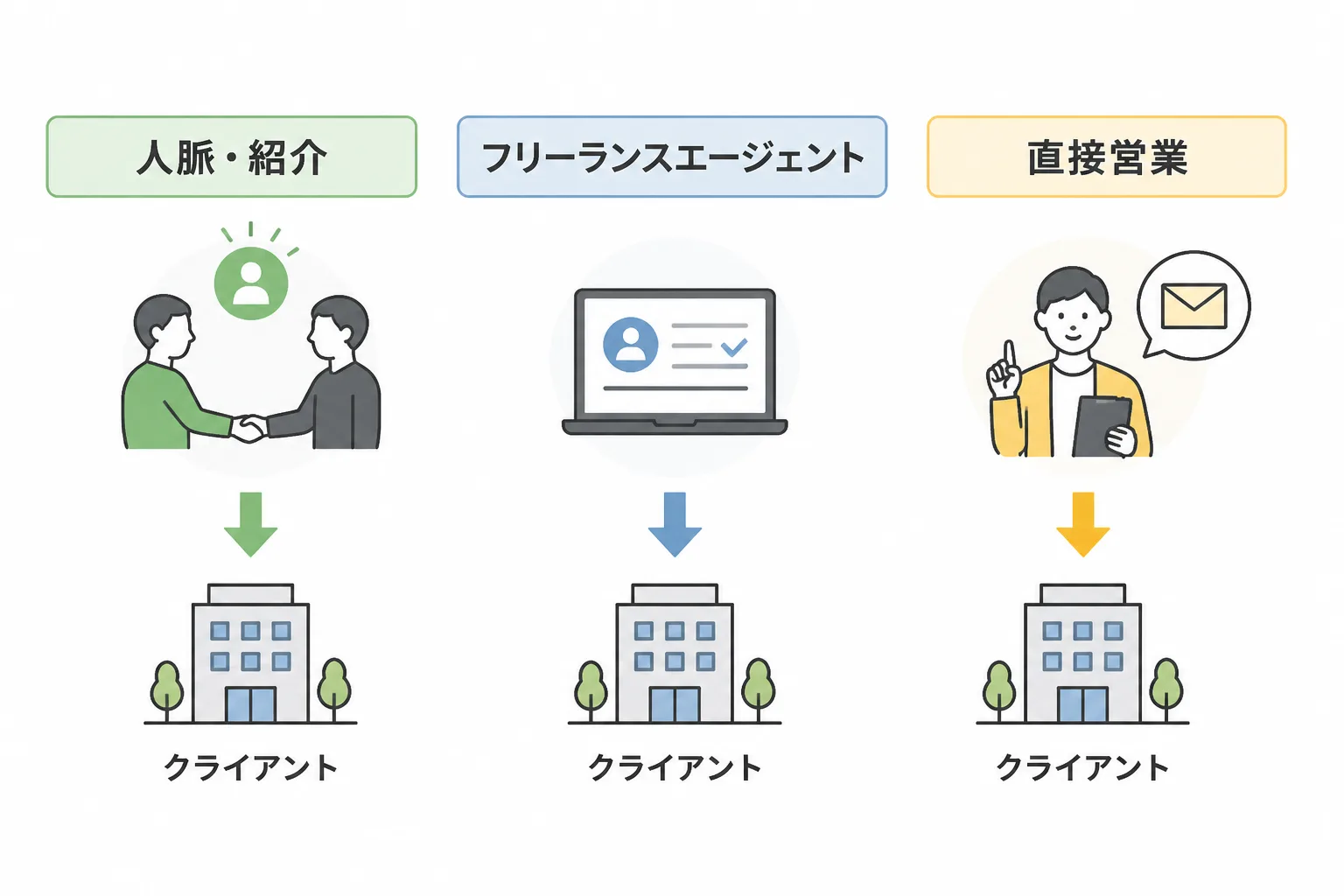 人脈・紹介、フリーランスエージェント、直接営業という3つの案件獲得ルートを横に並べた比較図