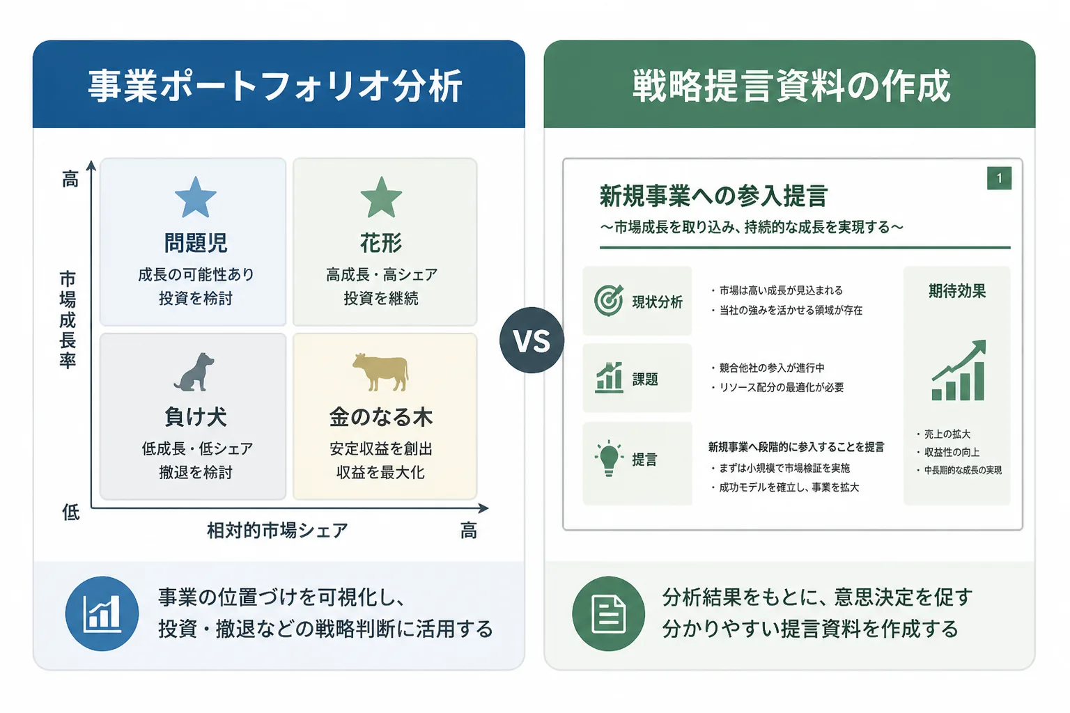 事業ポートフォリオ分析と戦略提言資料作成という2つの実務スキルを対比した図解