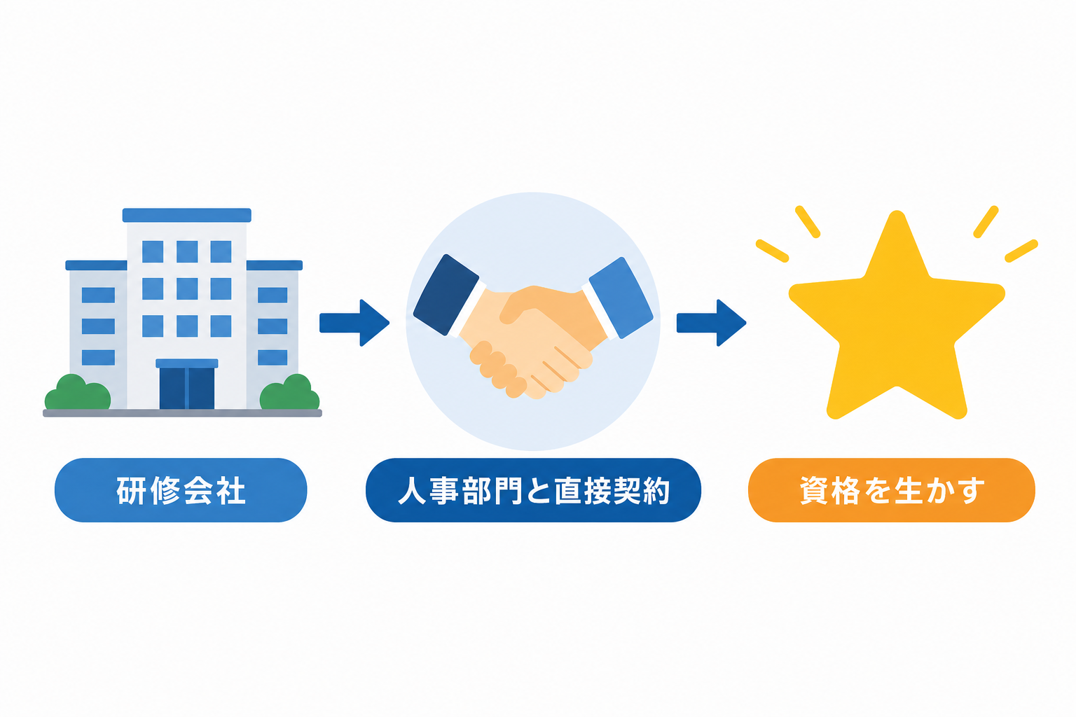 研修会社経由の参画から企業人事部門との直接契約、保有資格の活用へと広がる案件獲得チャネルのフロー図