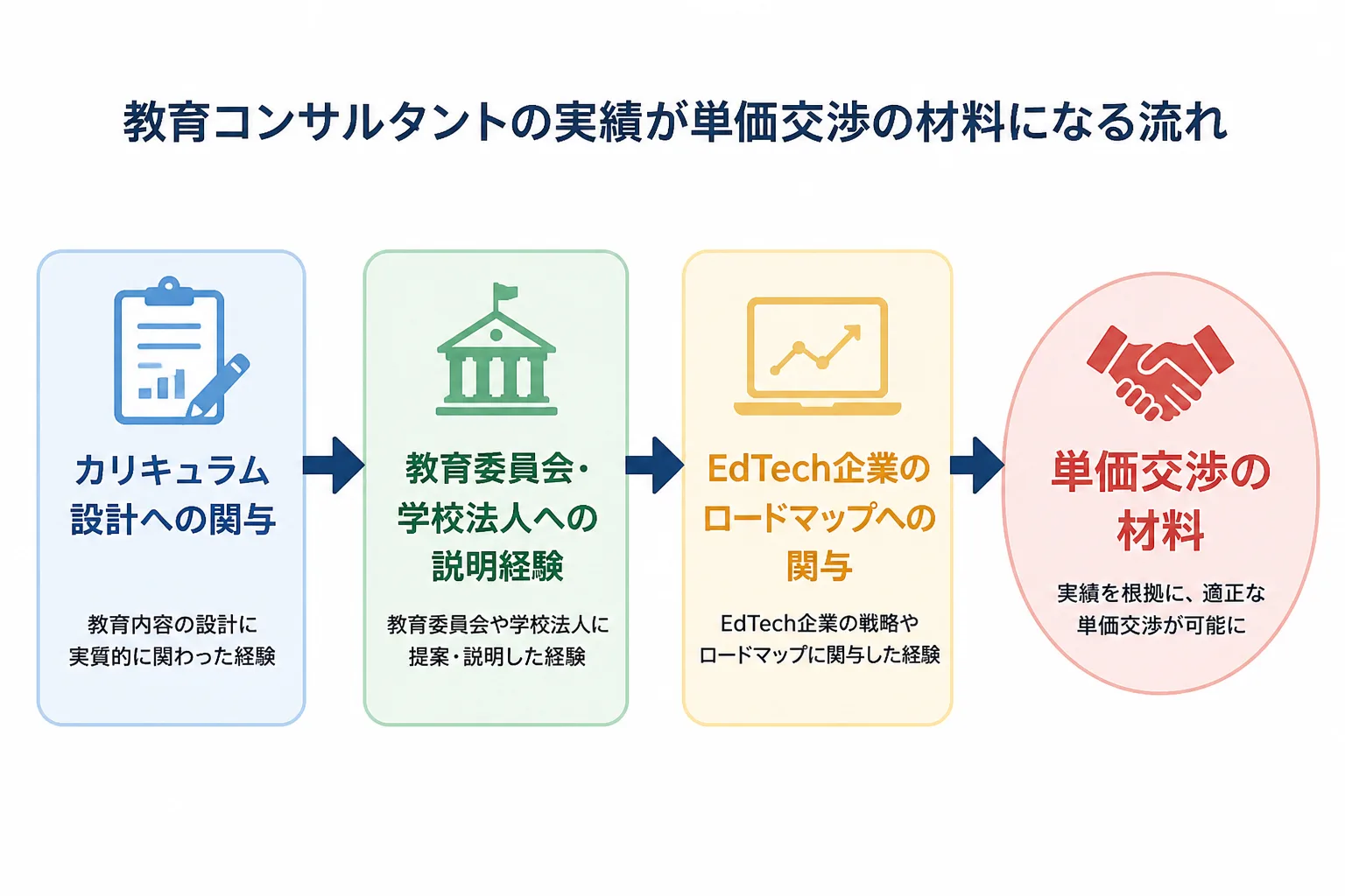 カリキュラム設計への関与・学校/教育委員会への説明経験・EdTech企業への関与が単価交渉の材料につながることを示す図解