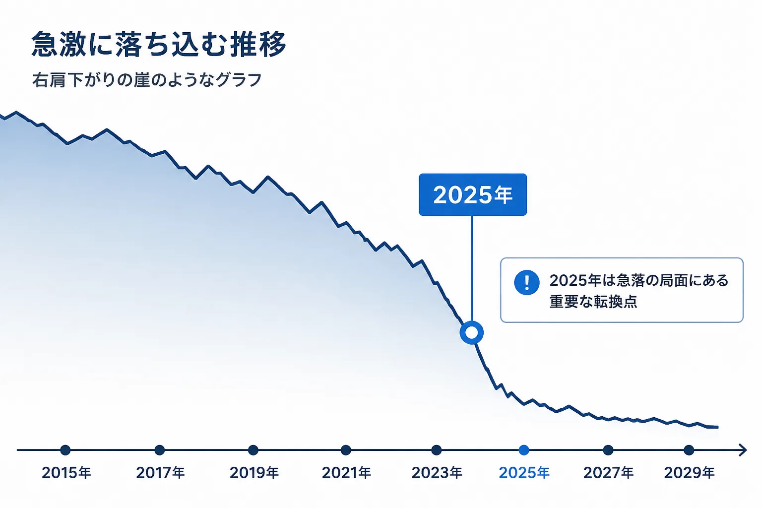 2025年を境に既存システムのリスクが崖のように急上昇する様子を表したタイムライン図