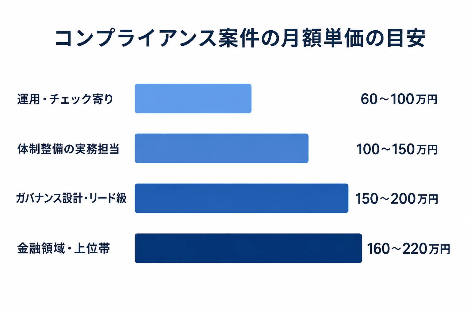 運用寄りから金融領域の上位帯まで、コンプライアンス案件の月額単価の目安を4段階で比べた横棒グラフ