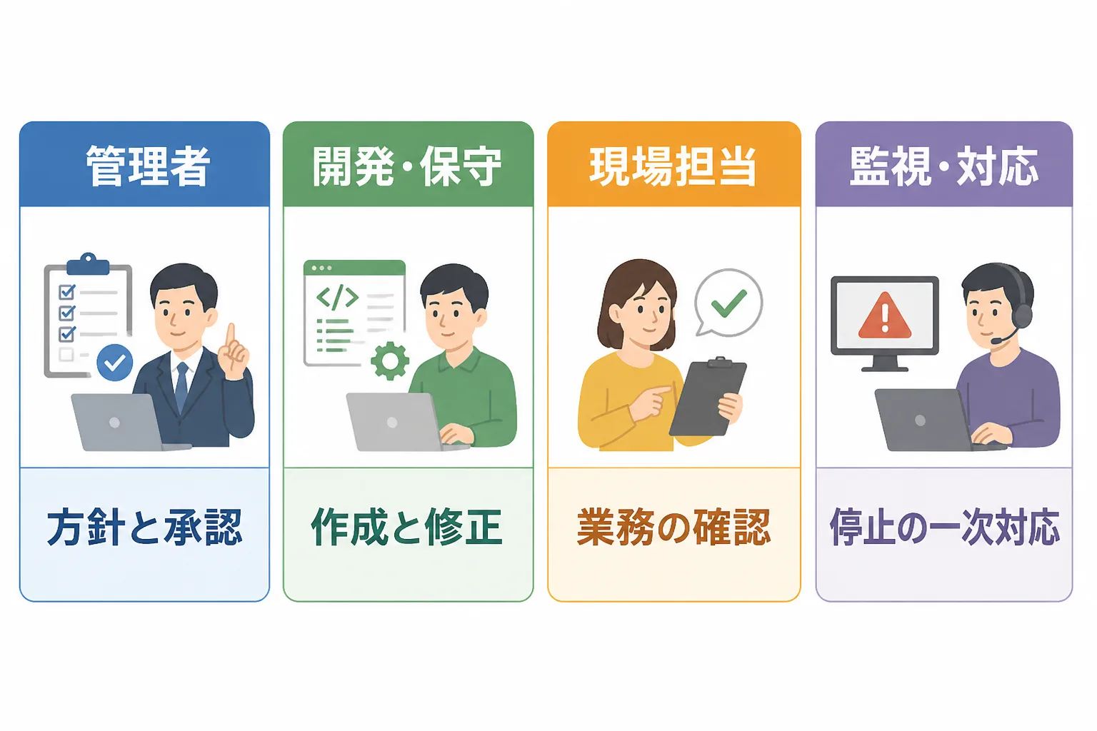 RPA運用の4つの役割(管理者・開発保守・現場担当・監視対応)と、それぞれの責任を並べた図