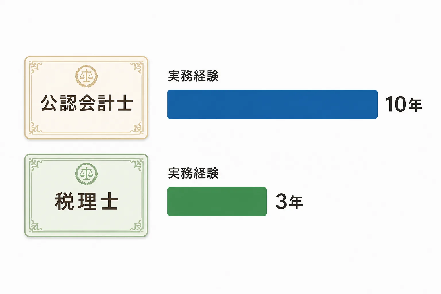 公認会計士・税理士の資格証カードと、経験年数を表す横棒を並べた図。資格そのものより実務経験の粒度が案件獲得の判断材料になることを示している