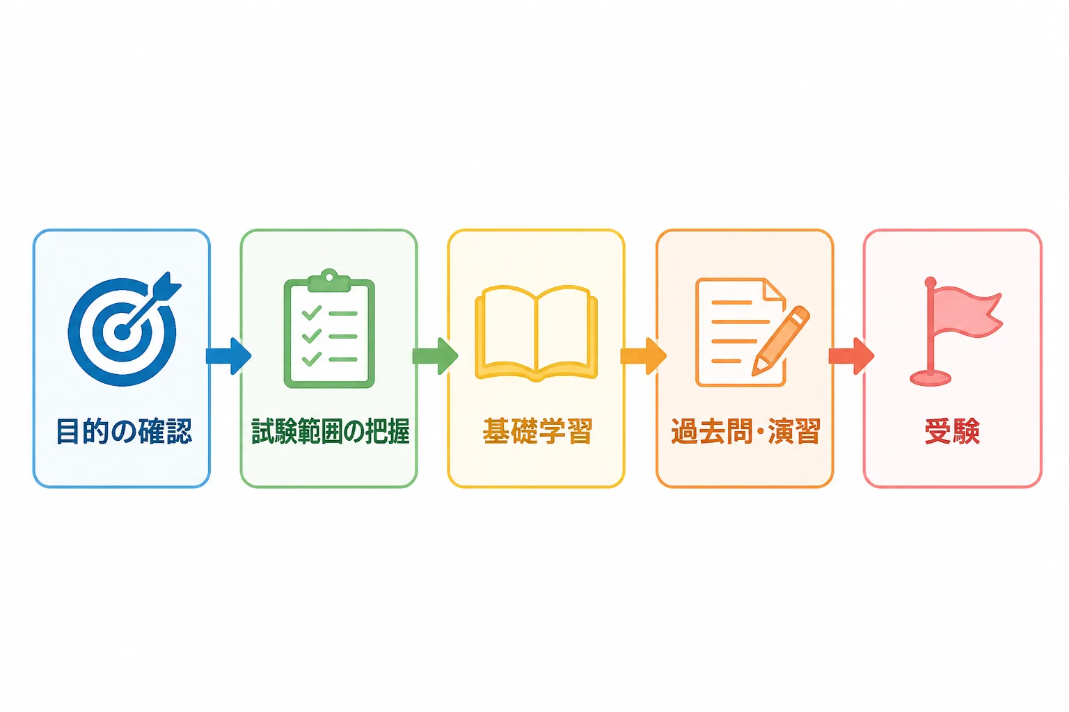 目的の確認から受験までの5段階の学習ロードマップ