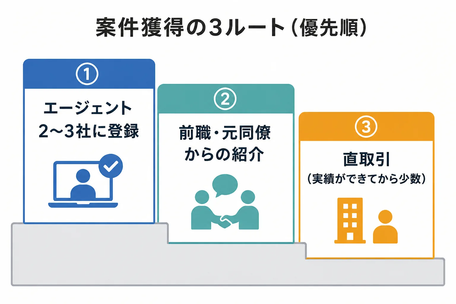 エージェント登録、紹介、直取引の順に案件獲得ルートを階段状に並べた図解
