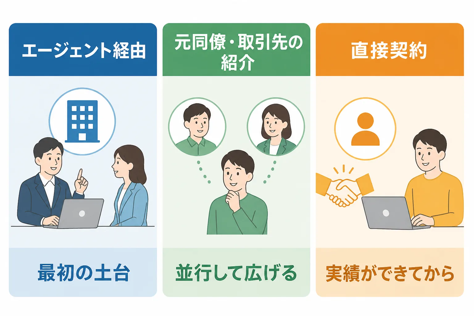エージェント経由・紹介・直接契約の3つの案件獲得ルートを、取り組む順序の観点で比較した図