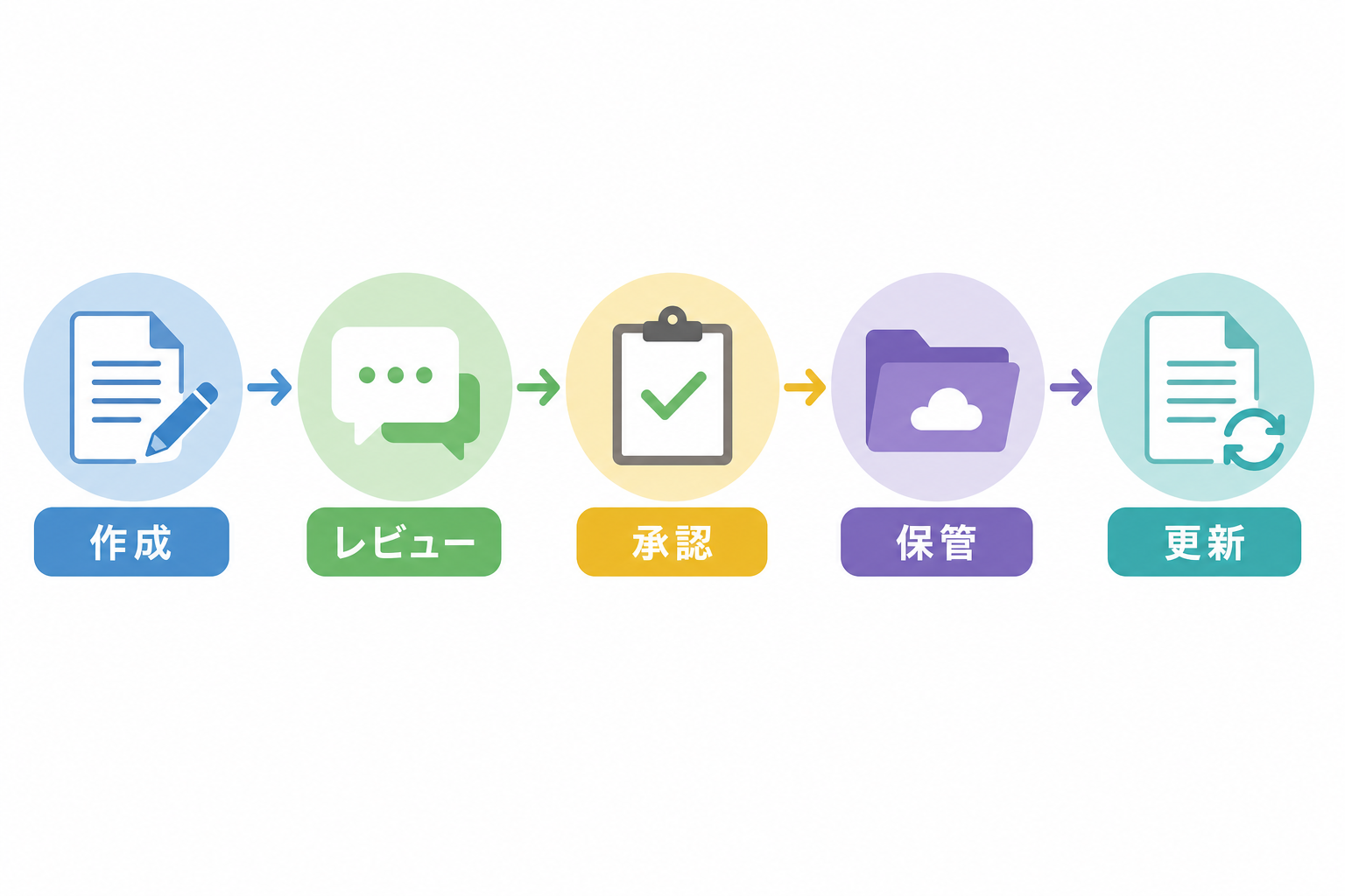 作成からレビュー・承認・保管・更新までの管理簿運用フローを示す図解
