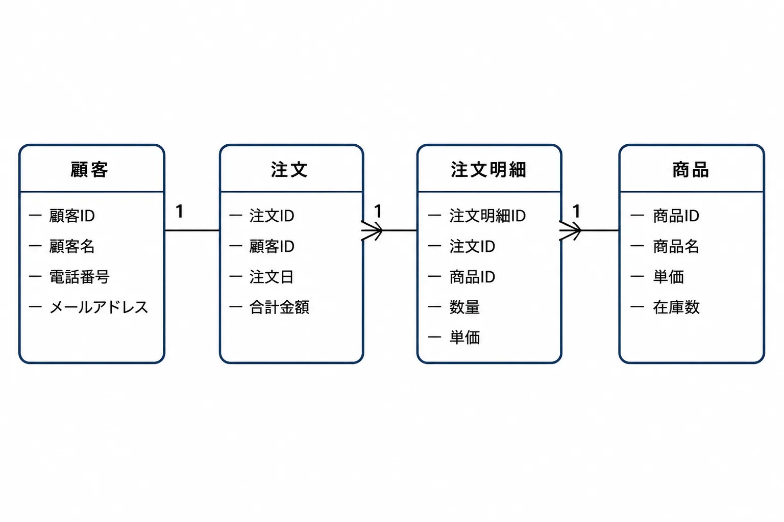 顧客・注文・注文明細・商品の4つのエンティティが1対多の線でつながった受注管理のER図
