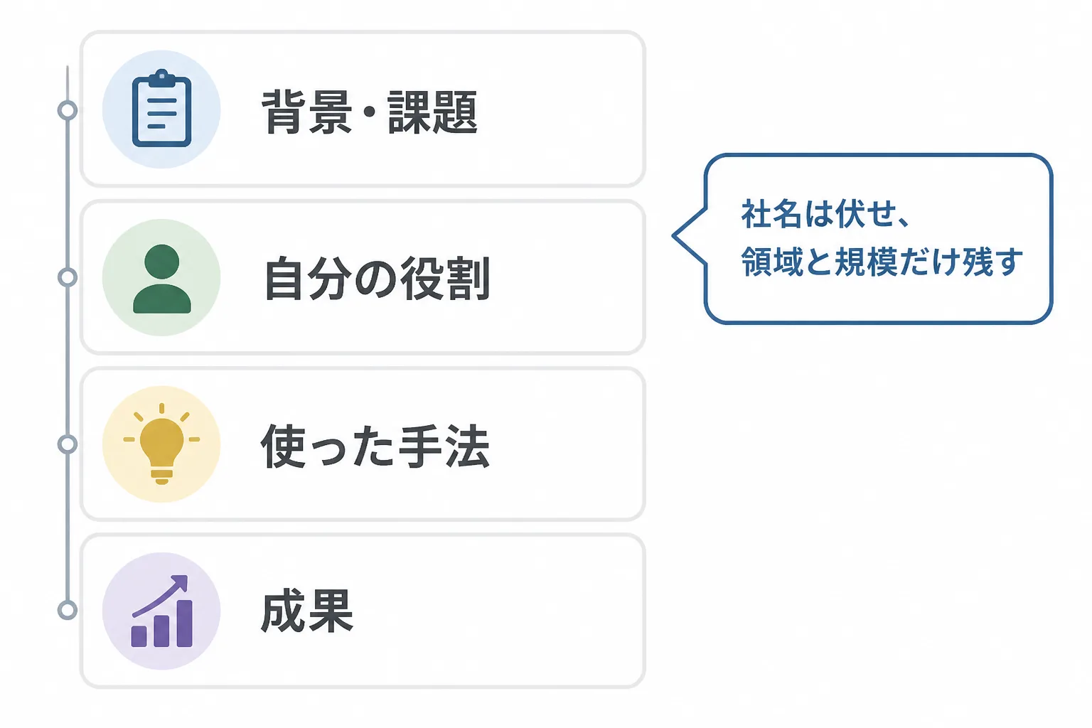背景・課題、役割、手法、成果の4項目で実績サマリを整理し、社名を伏せて書く方法を示した図