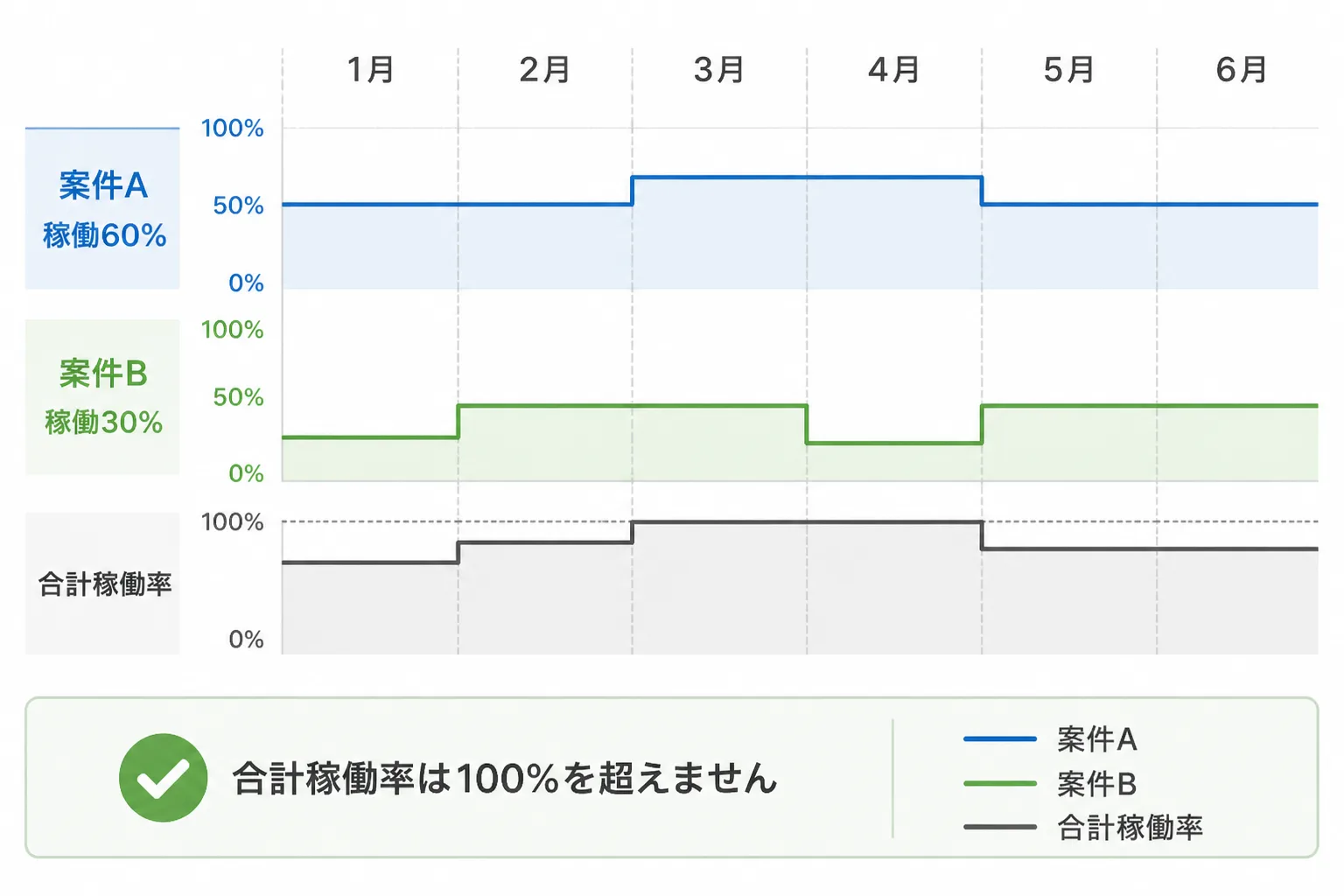 案件Aと案件Bの稼働率を月ごとに重ねて合計100%以内に収める掛け持ちのタイムライン図