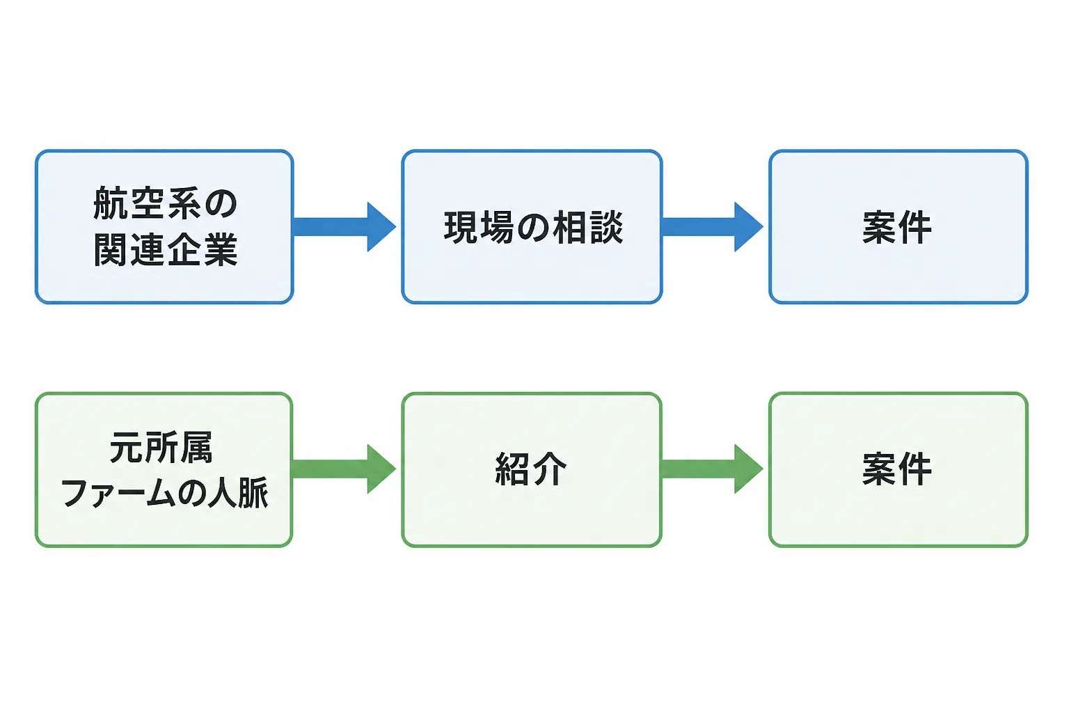 航空系の関連企業と元所属ファームの人脈という2つの経路が、それぞれ現場の相談・紹介を経て案件につながる経路図