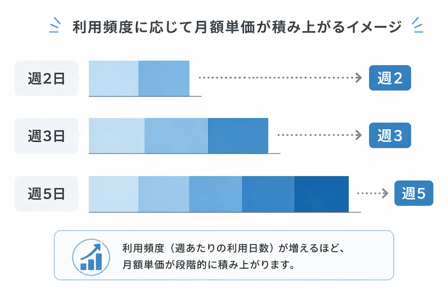 週2・週3・週5稼働別の月額単価イメージを示す棒グラフの図解