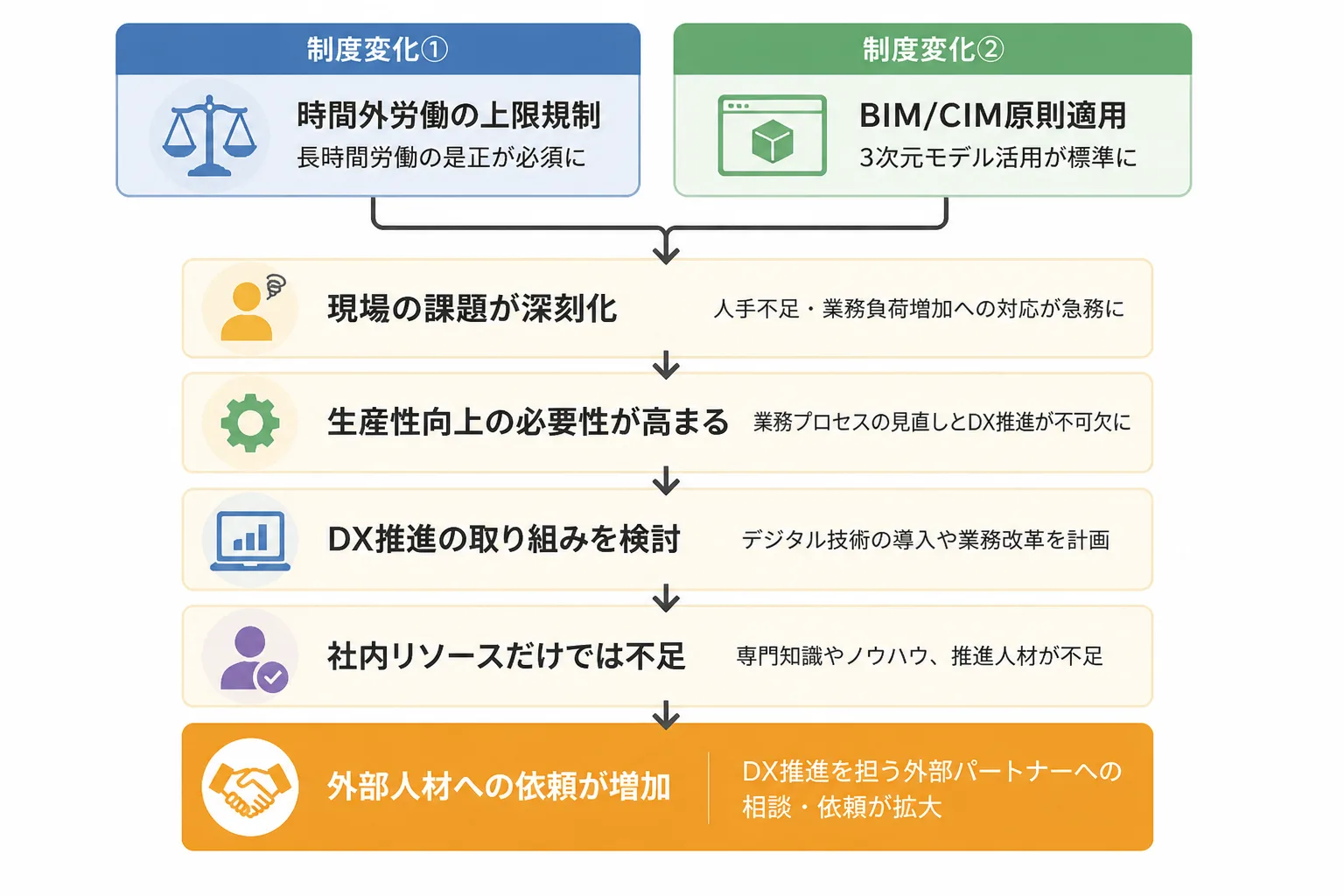 時間外労働の上限規制とBIM/CIM原則適用が外部人材ニーズの増加につながる流れを示したフローチャート