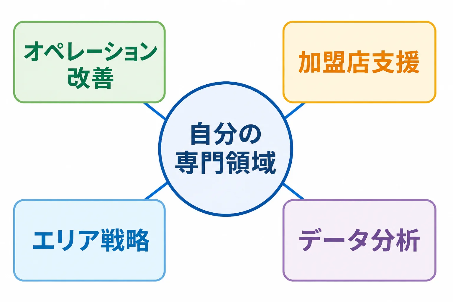 自分の専門領域を中心に、オペレーション改善・加盟店支援・エリア戦略・データ分析の4項目を並べたスキル棚卸しマップ