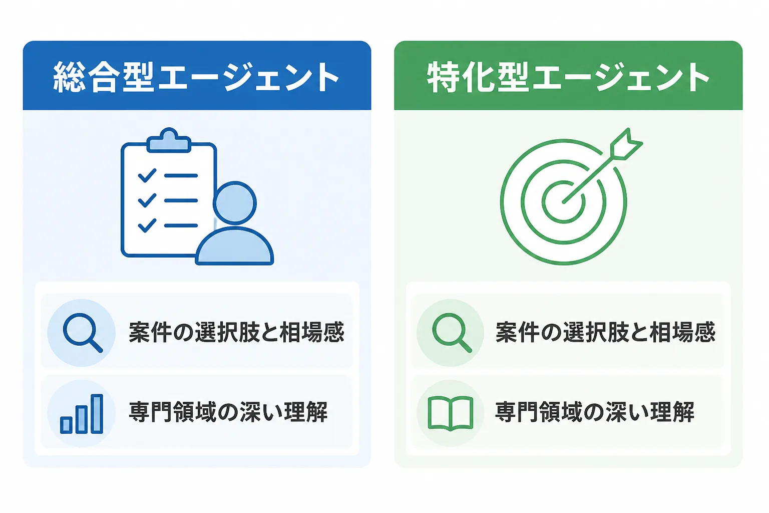 総合型エージェントと特化型エージェントの役割の違いを左右に対比した図解