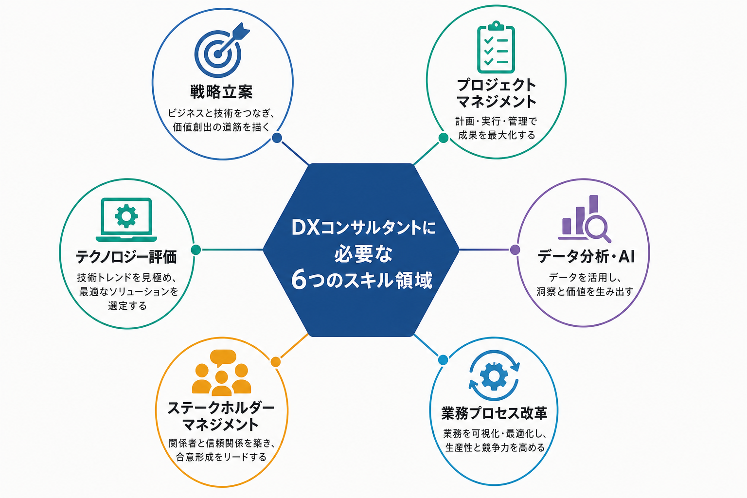 DXコンサルタントに必要な6つのスキル領域を示す図解