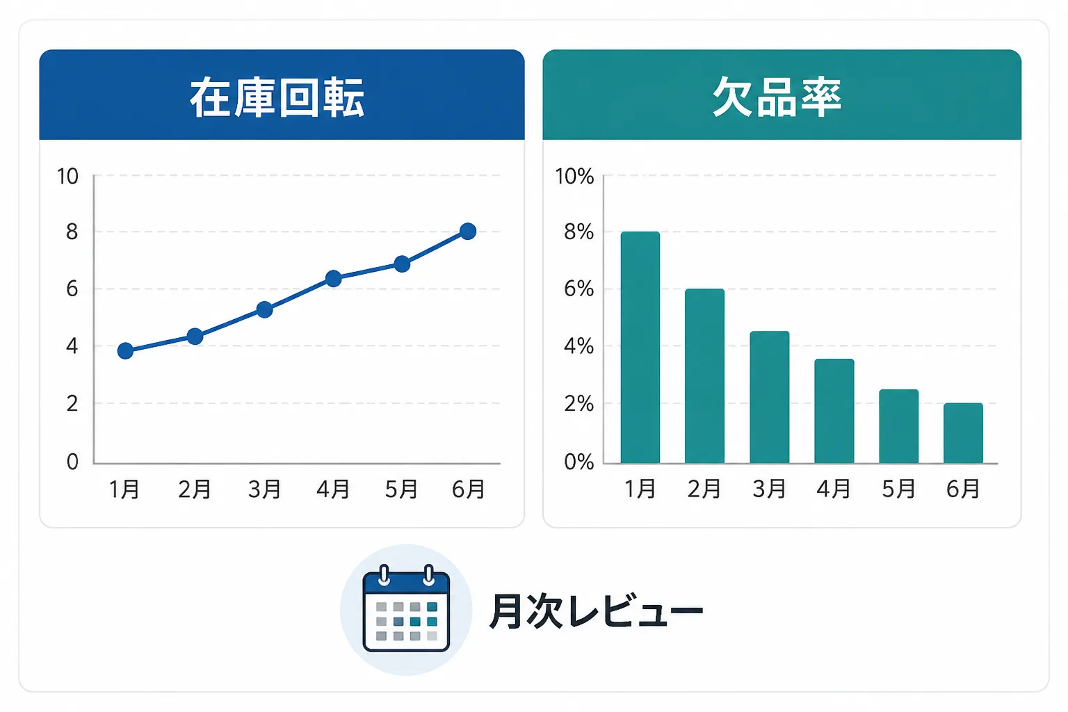在庫回転の折れ線グラフと欠品率の棒グラフを並べ、月次レビューのカレンダーを添えた指標の図