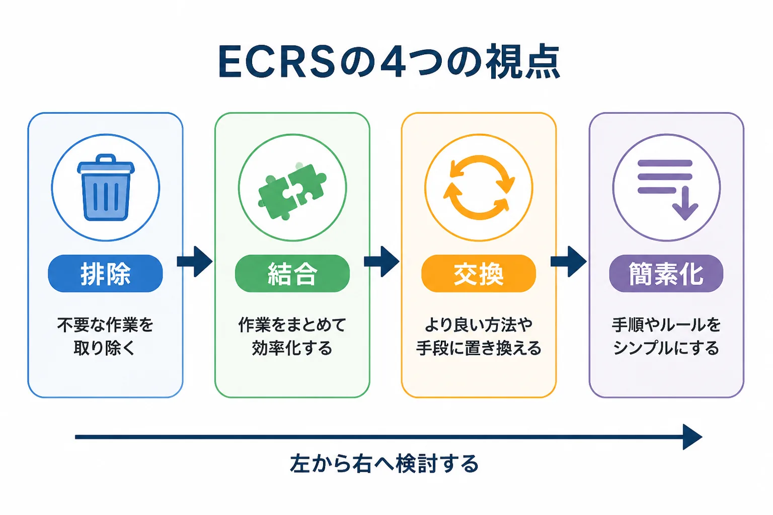 排除・結合・交換・簡素化の4つの視点を左から右へ順に検討することを示した図解