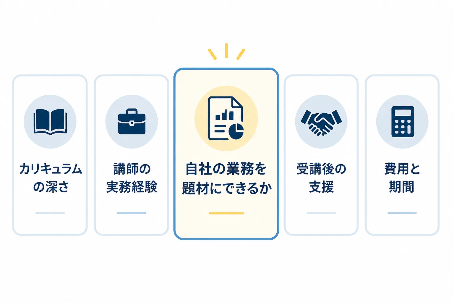 BPR研修を比較する5つのポイントを並べた図。自社の業務を題材にできるかを選定の決め手として強調している
