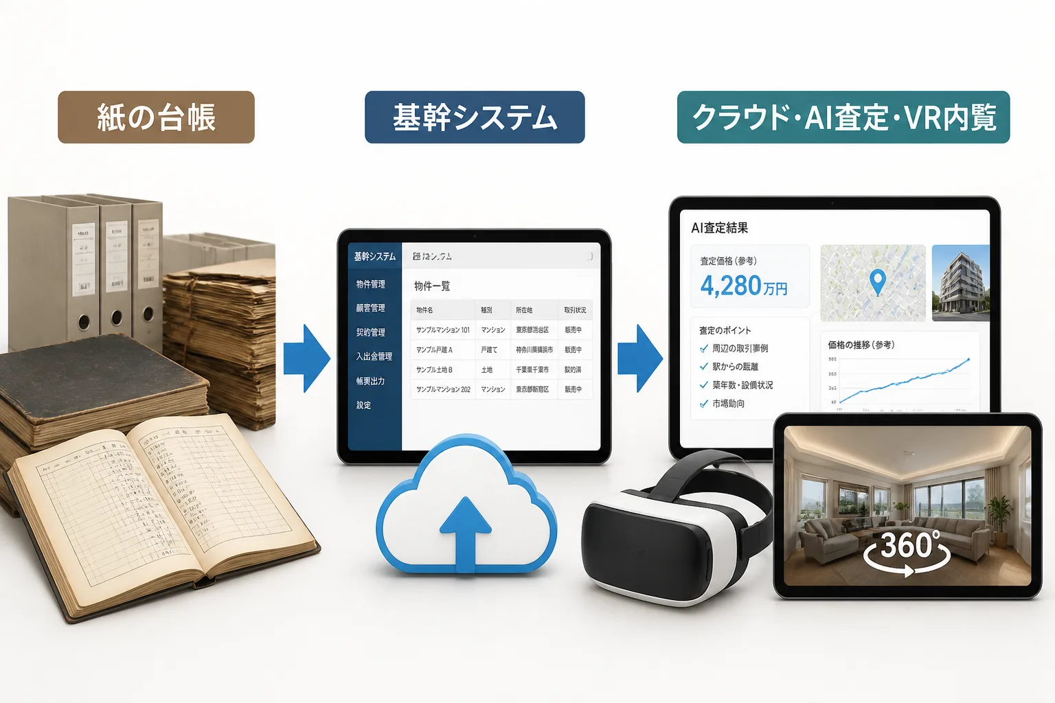 紙の台帳から基幹システム、クラウド・AI査定・VR内覧へと段階的に移行する不動産業界のDX化を示すフロー図