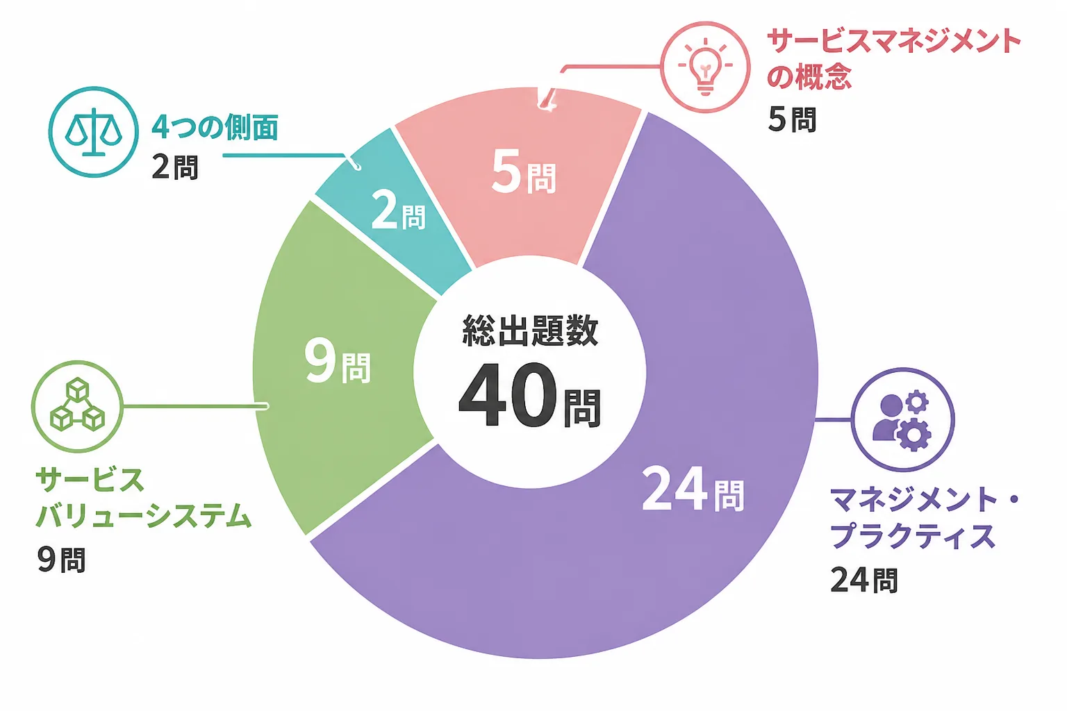 ITIL Foundation試験の出題40問を4領域の問題数で示した円グラフ