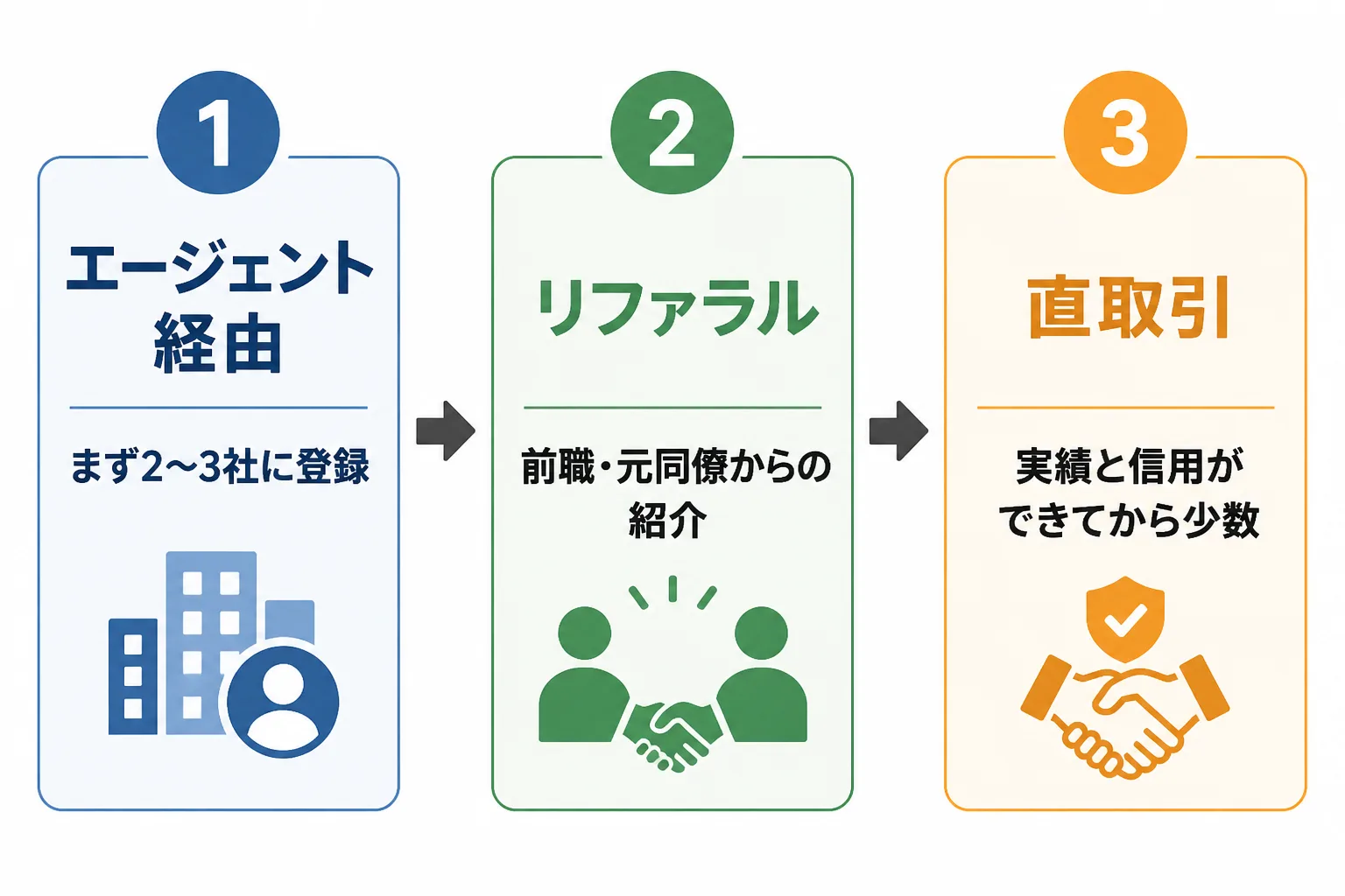 エージェント経由、リファラル、直取引という3つの案件獲得ルートを順序つきで並べた比較図