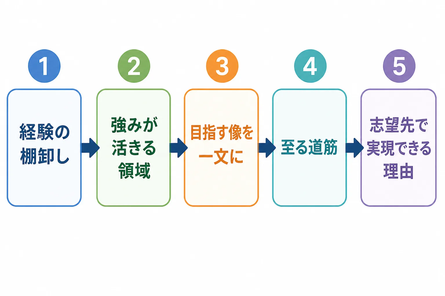 経験の棚卸しから志望先で実現できる理由まで、答えを作る5つのステップを左から右へ並べた流れ図