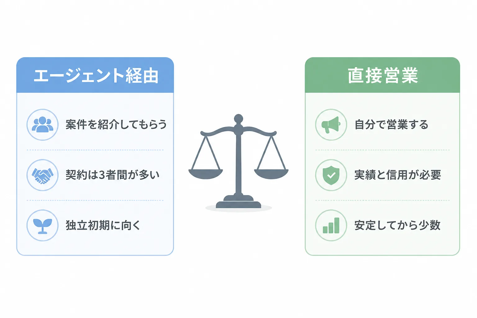エージェント経由と直接営業の特徴を左右に並べた比較図。独立初期はエージェント経由、実績ができてから直接営業を少数、という使い分けを示している。