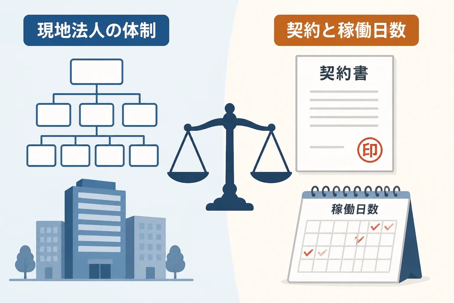 現地法人の管理体制設計と契約条件の確認という2つの論点を左右に対比させた図解