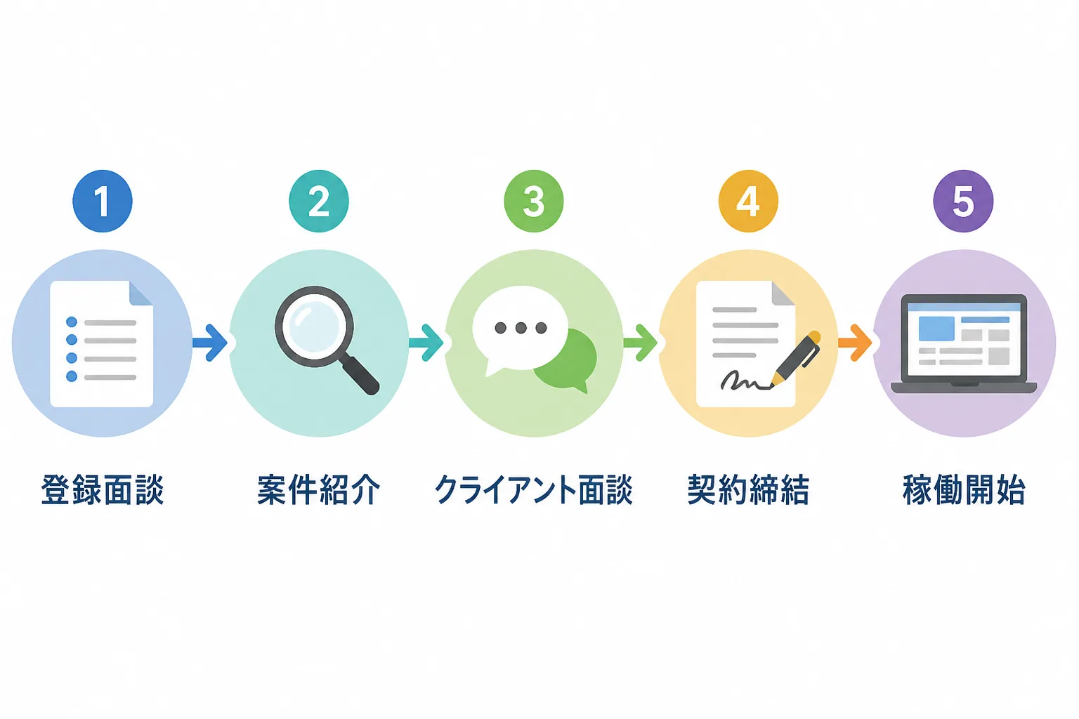 登録面談から契約・稼働開始までの案件獲得フローを示した図解