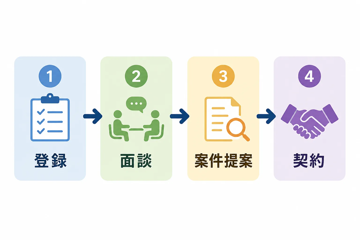 登録・面談・案件提案・契約の4ステップを矢印でつないだ工程図