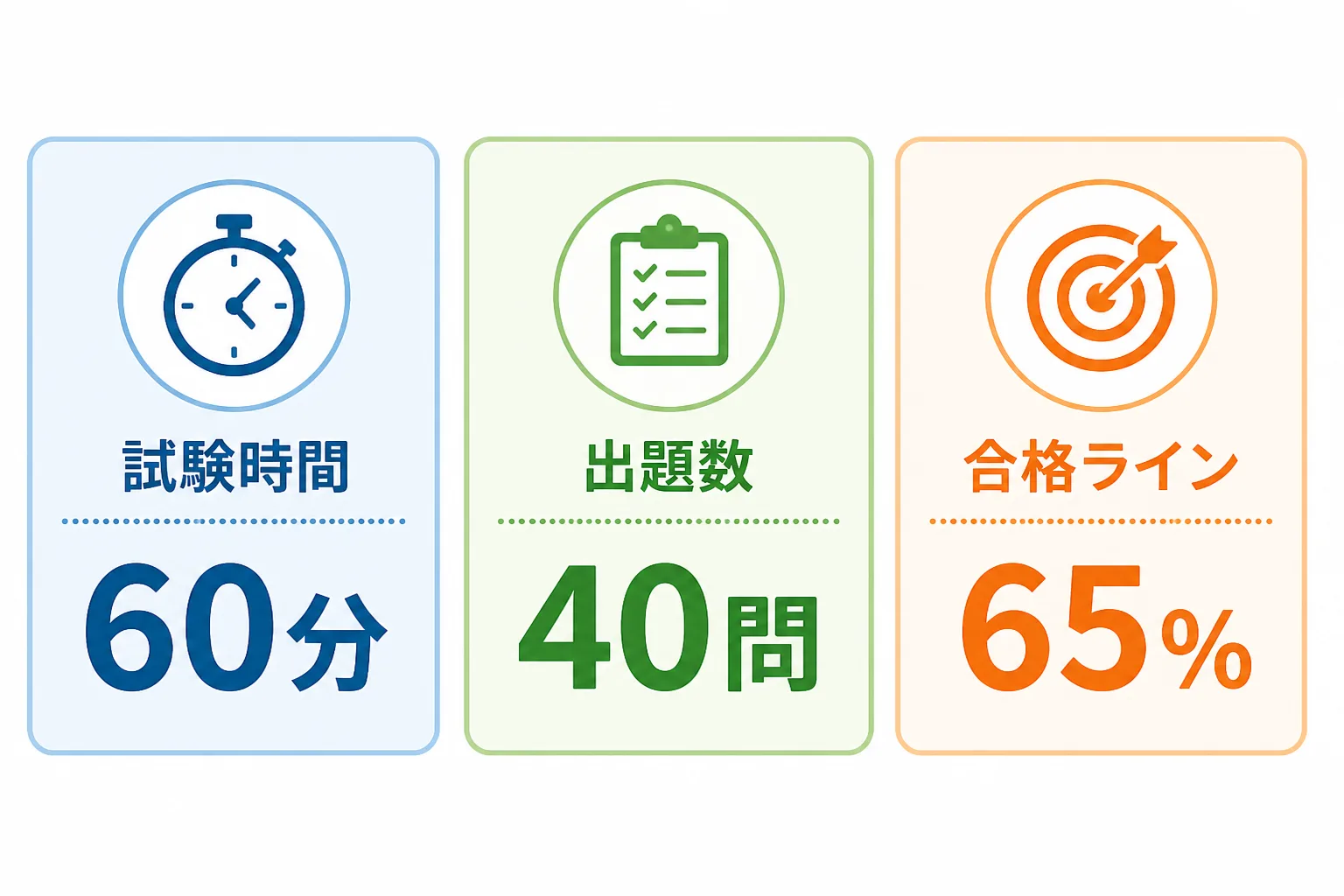 試験時間60分・出題数40問・合格ライン65%を示す3つのパネルのインフォグラフィック