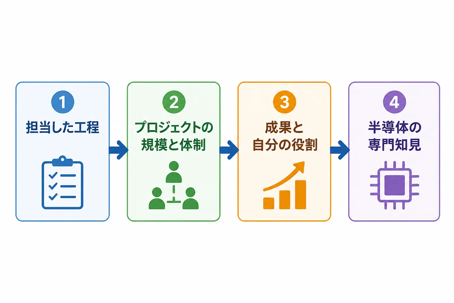 半導体分野の実績を、工程・規模と体制・成果と役割・専門知見の順に整理する流れ図