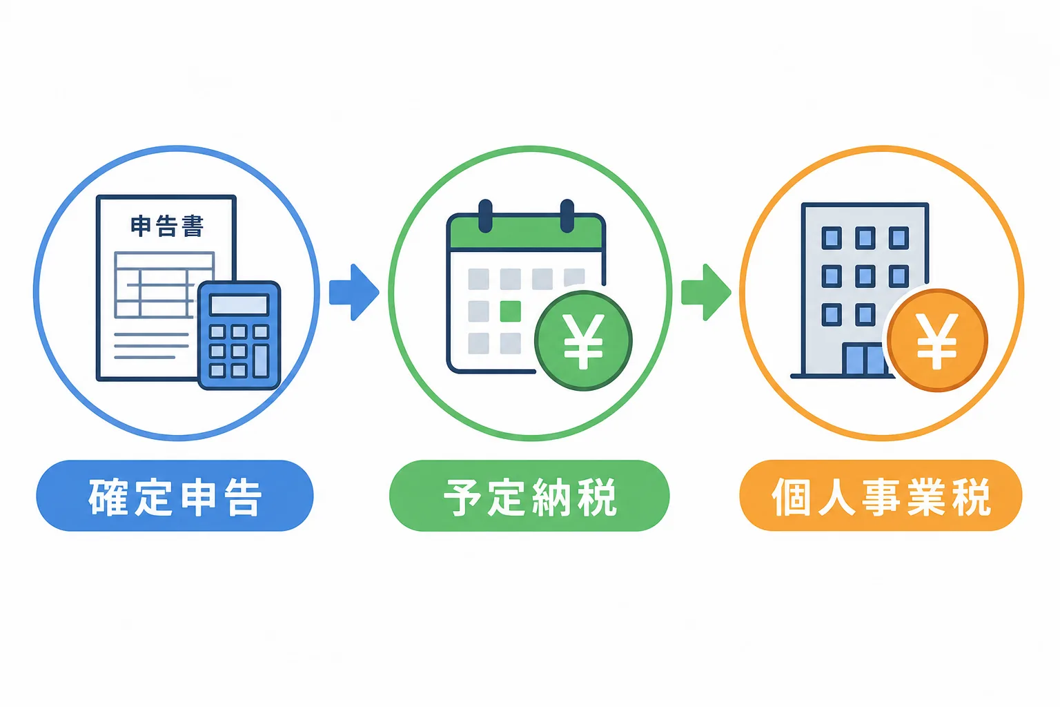 確定申告・予定納税・個人事業税の3ステップを示す図解