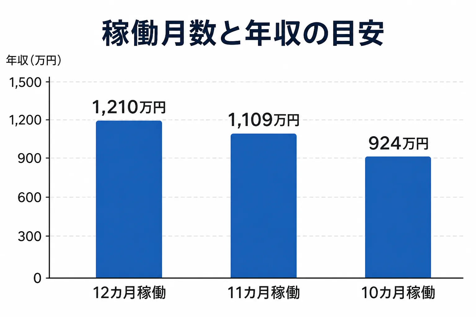 稼働月数が12カ月、11カ月、10カ月と減るにつれて年収が1,210万円、1,109万円、924万円と下がる棒グラフ