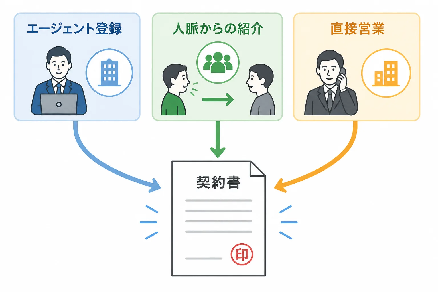 エージェント登録・人脈紹介・直接営業の3経路が契約書に集約する図解
