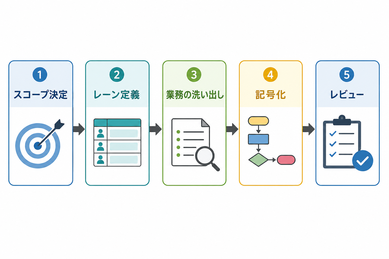 業務フロー図作成の5ステップを示す図解