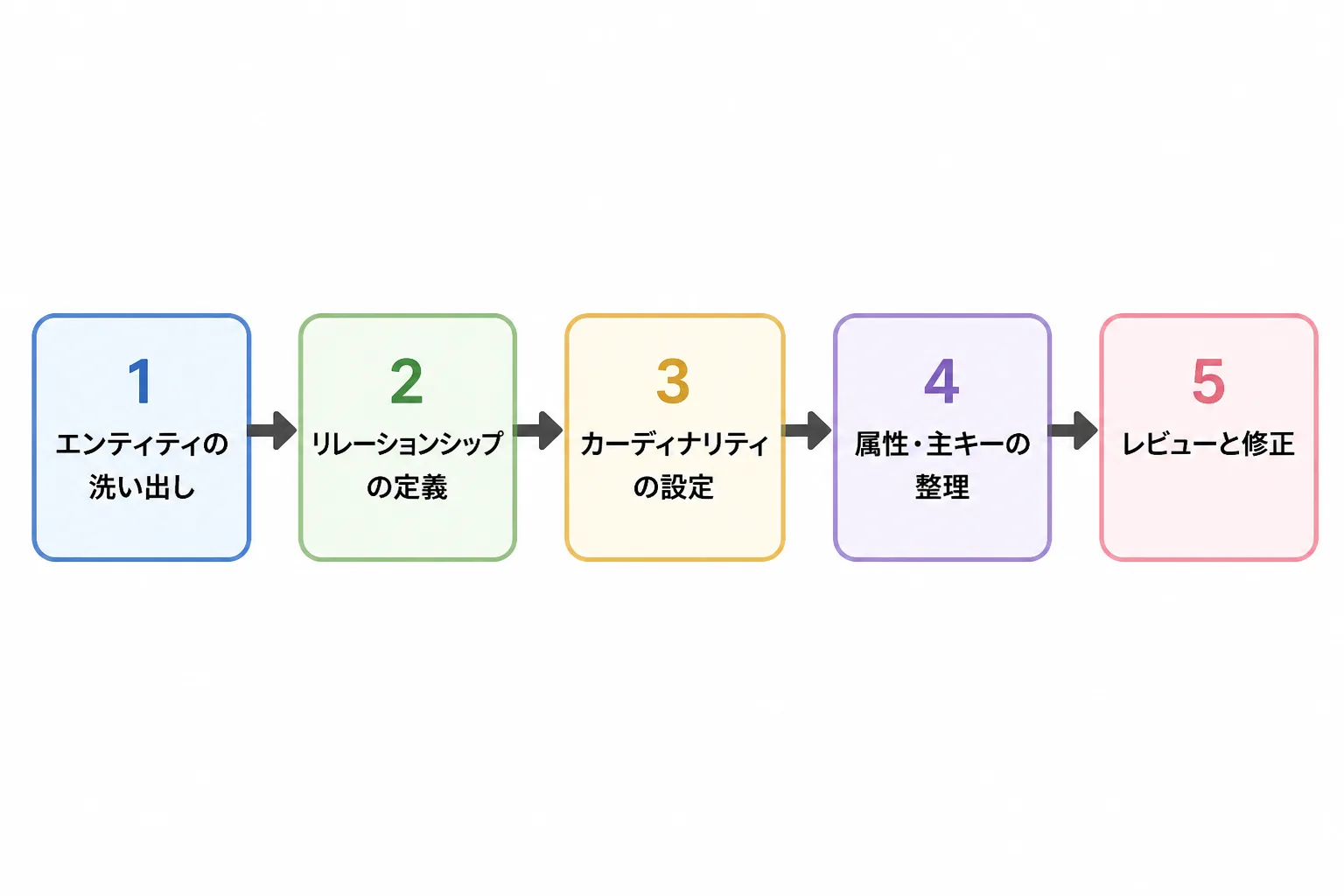 ER図を書く5つのステップ（エンティティの洗い出し→リレーションシップの定義→カーディナリティの設定→属性・主キーの整理→レビューと修正）を順に並べたフロー図