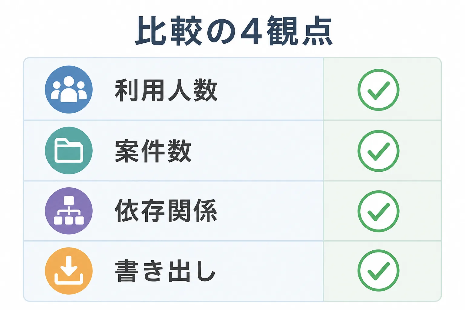 利用人数・案件数・依存関係・書き出しの4つの比較観点を並べた図解
