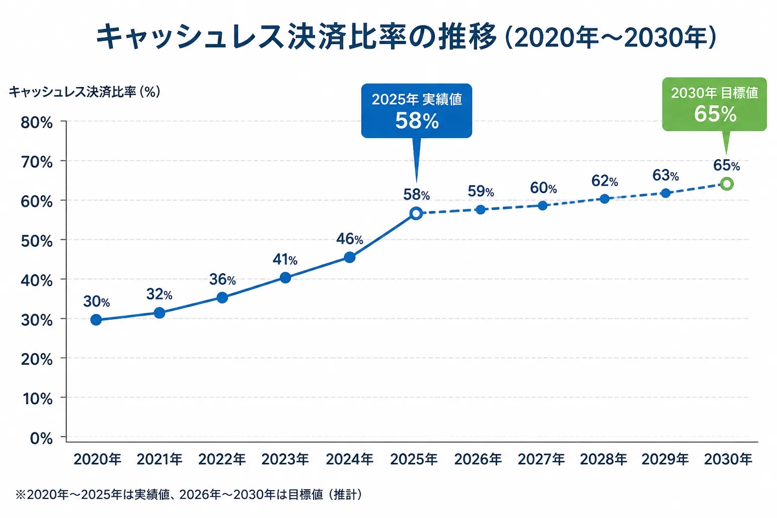 キャッシュレス決済比率が2025年に58%へ達し2030年に65%を目指す推移を示すグラフ図解