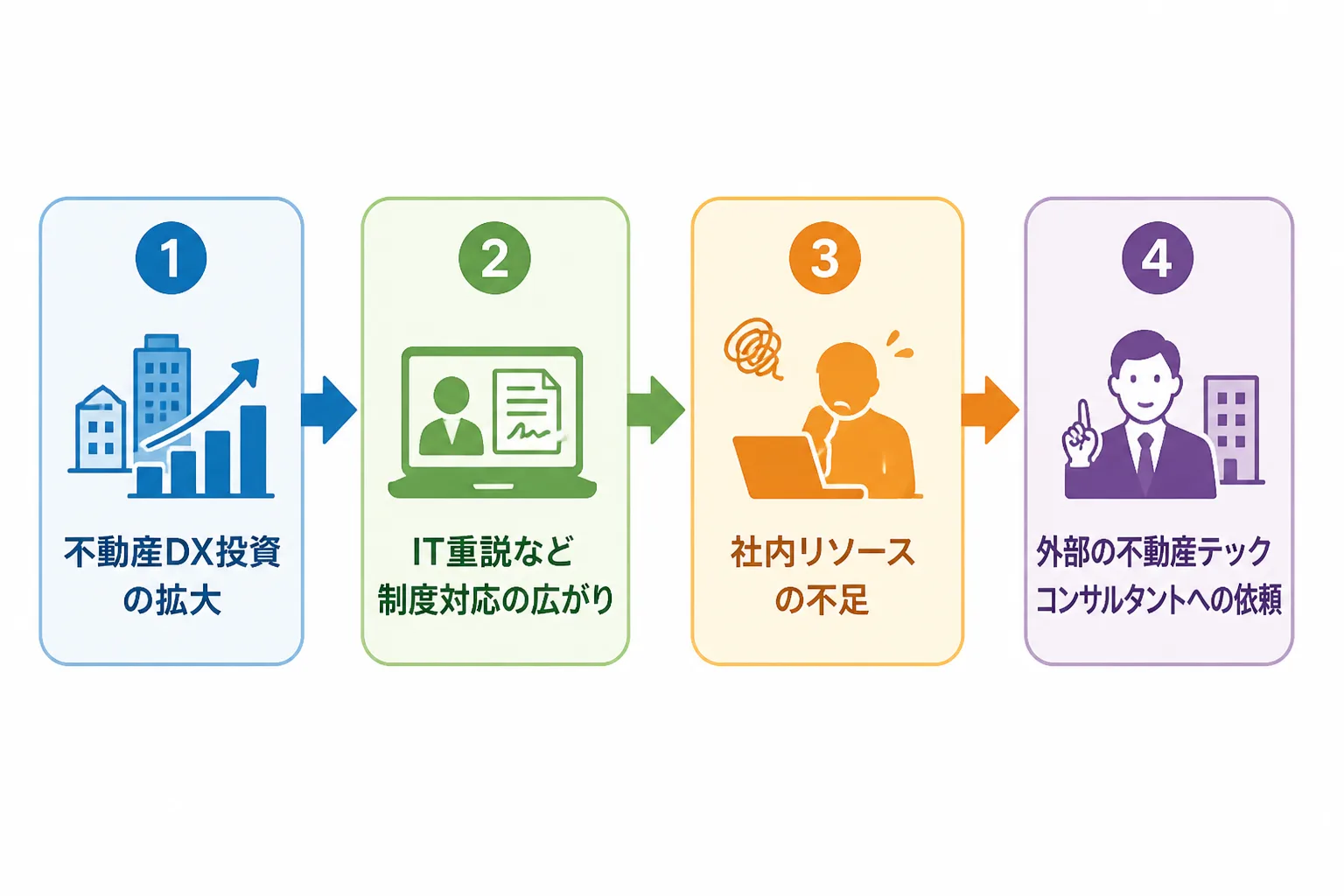 不動産業界のDX投資拡大とIT重説など制度対応の広がりが、社内リソース不足を経て外部の不動産テックコンサルタントへの依頼につながる流れを示した図解