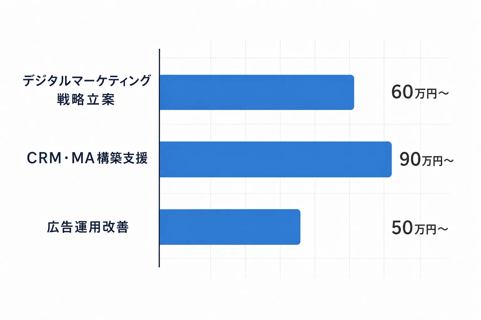 デジタルマーケティング戦略立案・CRM構築支援・広告運用改善の3案件タイプの単価レンジを示す横棒グラフ風の図解
