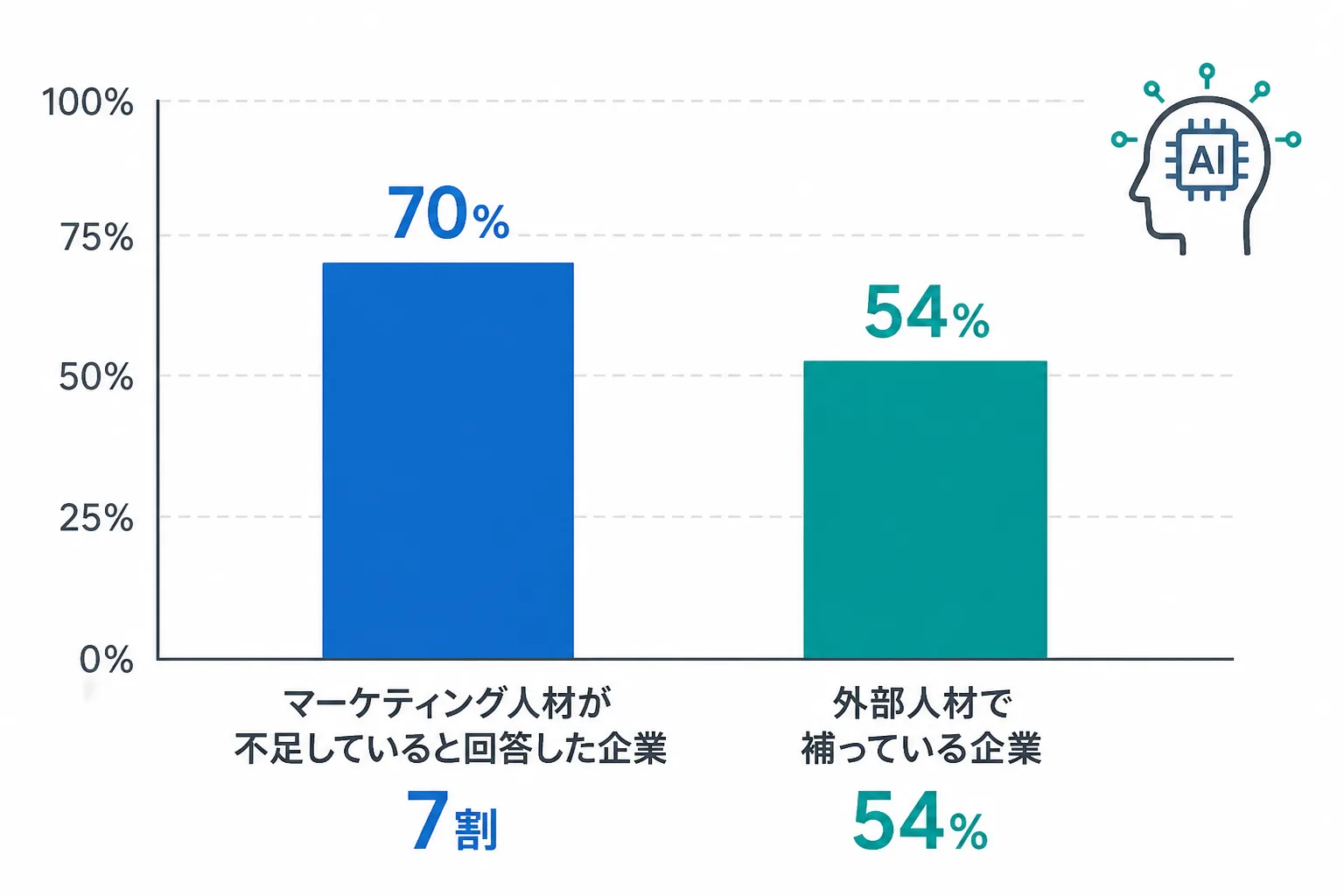 企業のマーケティング人材不足と外部人材活用の割合を示す棒グラフの図解