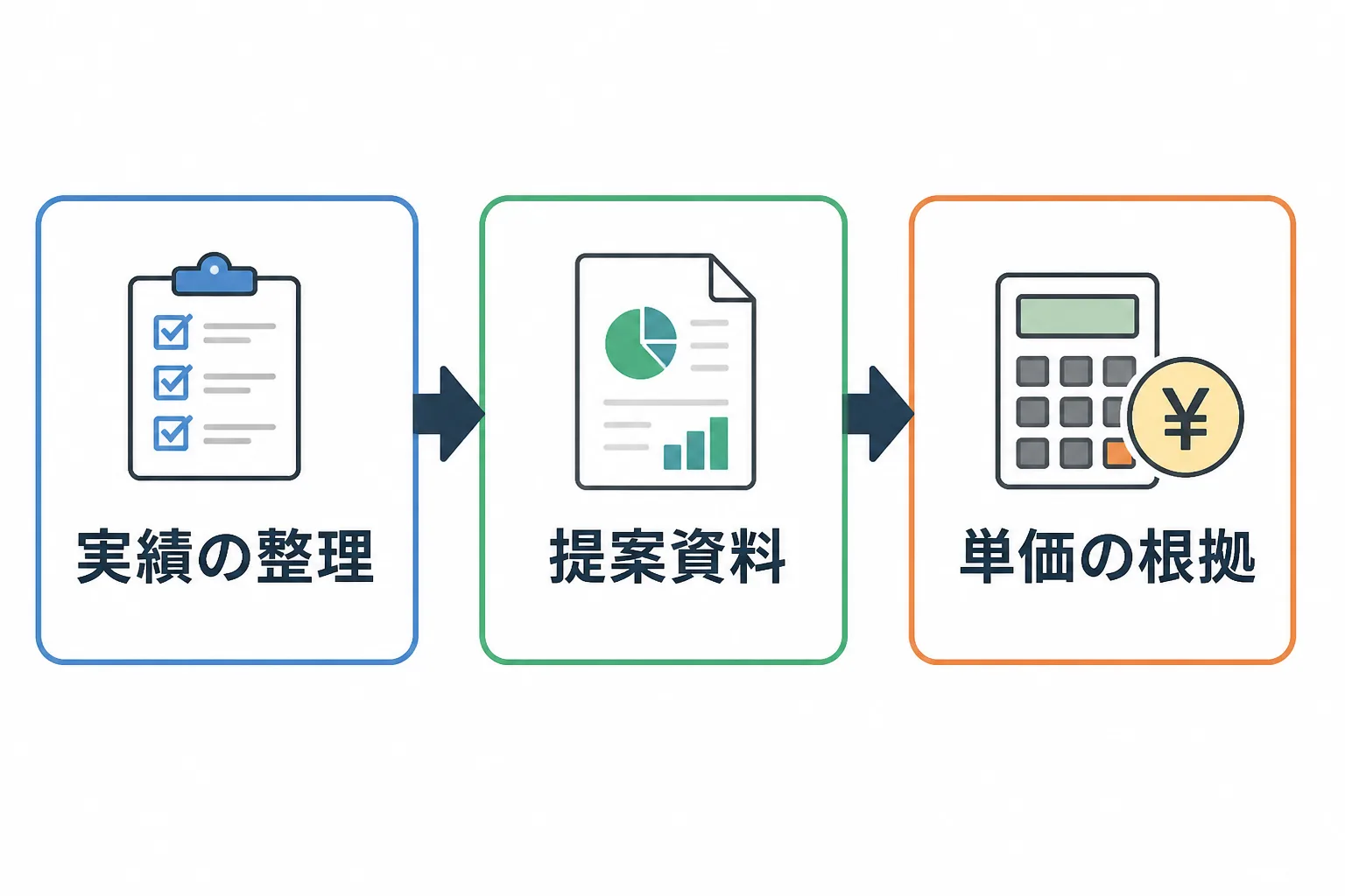 実績の整理・提案資料・単価の根拠という商談前の3つの準備手順を示す図