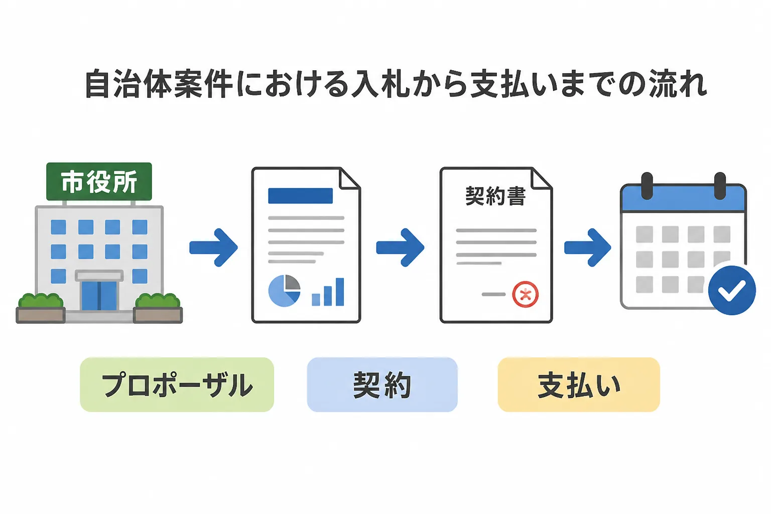 自治体案件における入札・プロポーザルから契約・支払いまでの流れを示すフローチャート